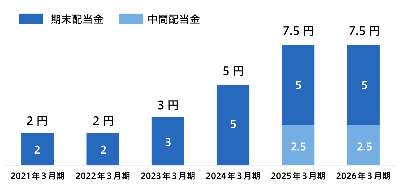 配当金推移グラフ